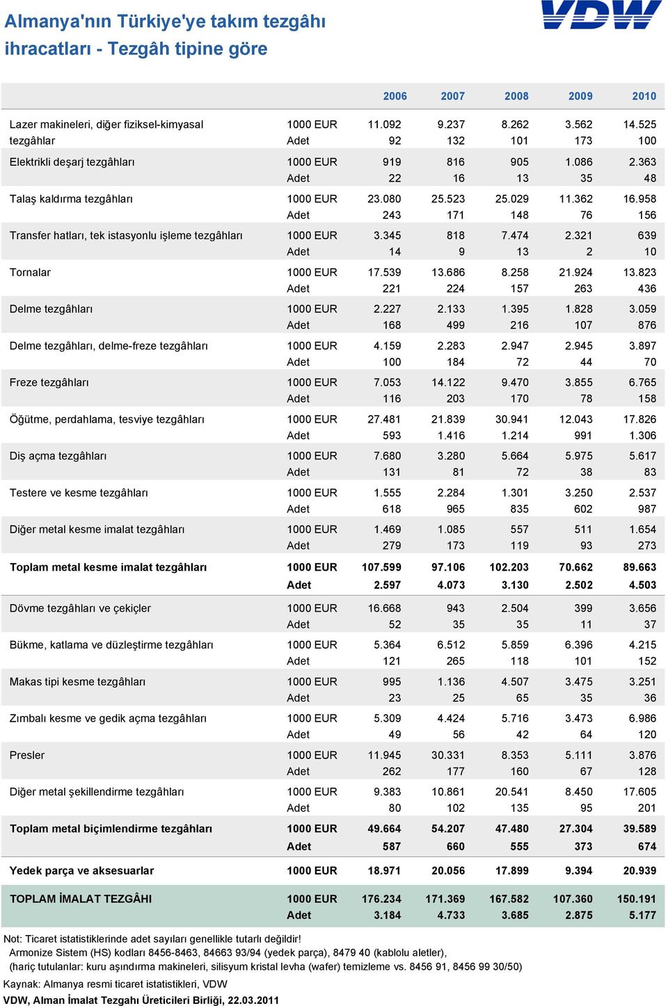 958 Adet 243 171 148 76 156 Transfer hatları, tek istasyonlu işleme tezgâhları 1000 EUR 3.345 818 7.474 2.321 639 Adet 14 9 13 2 10 Tornalar 1000 EUR 17.539 13.686 8.258 21.924 13.