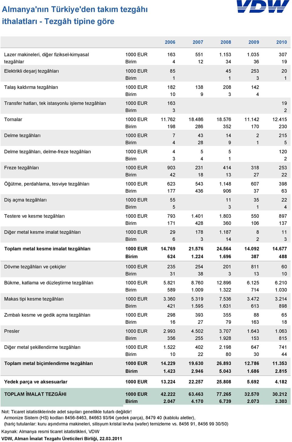 istasyonlu işleme tezgâhları 1000 EUR 163 19 Birim 3 2 Tornalar 1000 EUR 11.762 18.486 18.576 11.142 12.