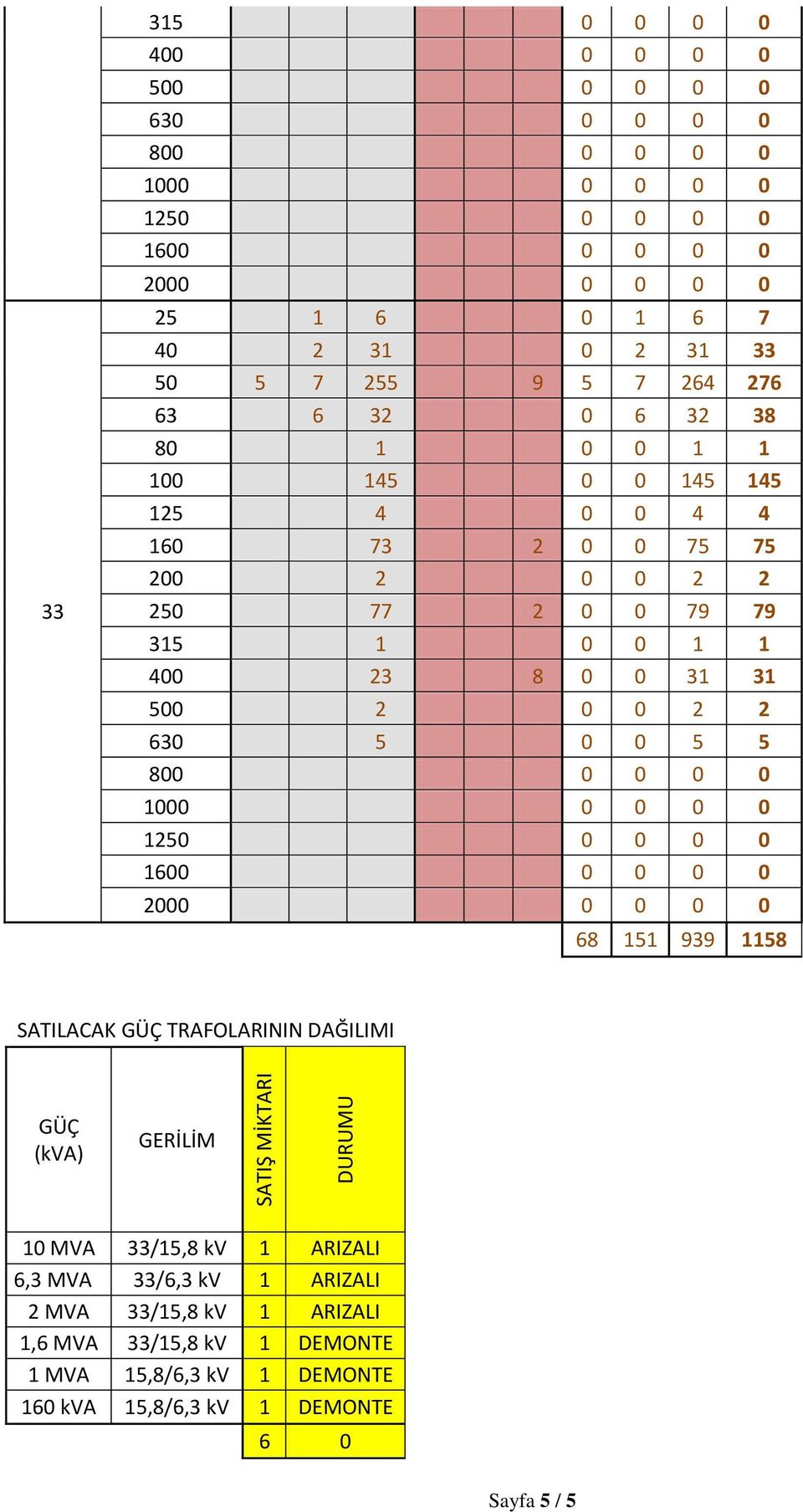 1 1 400 23 8 0 0 31 31 500 2 0 0 2 2 630 5 0 0 5 5 800 0 0 0 0 1000 0 0 0 0 68 151 939 1158 SATILACAK GÜÇ TRAFOLARININ DAĞILIMI GÜÇ (kva)