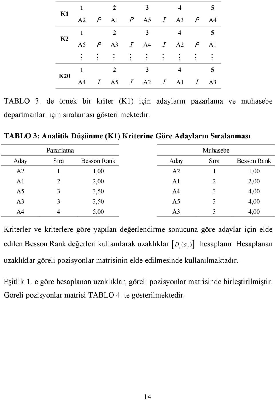 TABLO 3: Analitik Düşünme (K1) Kriterine Göre Adayların Sıralanması Pazarlama Muhasebe Aday Sıra Besson Rank Aday Sıra Besson Rank A2 1 1,00 A2 1 1,00 A1 2 2,00 A1 2 2,00 A5 3 3,50 A4 3 4,00 A3 3