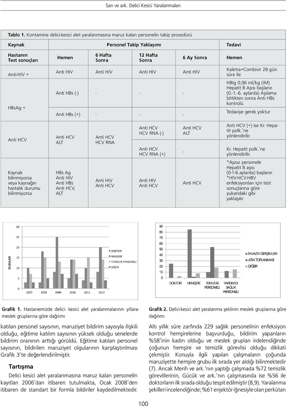 Anti-HIV + HBsAg + Anti HBs (-) - - - Anti HBs (+) - - - Kaletra+Combivir 28 gün süre ile HBIg 0,06 ml/kg (IM) Hepatit B Aşısı başlanır. (0.-1.-6.