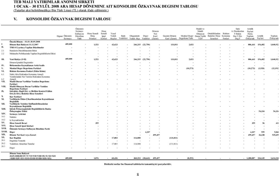 Olaganüstü Yedek Akçe Diger Yedekler Dönem Net Kari/ (Zarari) Geçmis Dönem Kari/ (Zarari) Menkul Deger Degerleme Farki Maddi ve Maddi Olmayan Duran Varlik YDF Ortakliklardan Bedelsiz Hisse Senetleri