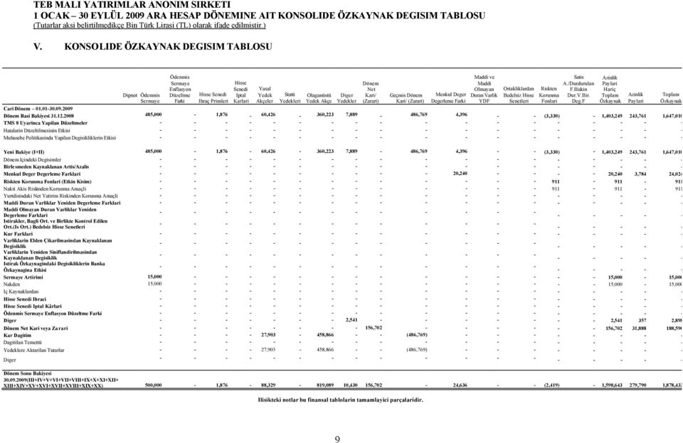 Olaganüstü Yedek Akçe Diger Yedekler Dönem Net Kari/ (Zarari) Geçmis Dönem Kari/ (Zarari) Menkul Deger Degerleme Farki Maddi ve Maddi Olmayan Duran Varlik YDF Ortakliklardan Bedelsiz Hisse Senetleri
