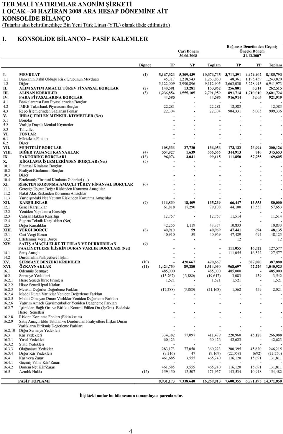 1 Bankanın Dahil Olduğu Risk Grubunun Mevduatı 45,317 1,218,543 1,263,860 48,361 1,195,459 1,243,820 1.2 Diğer 5,122,009 3,990,896 9,112,905 3,663,030 3,278,943 6,941,973 II.