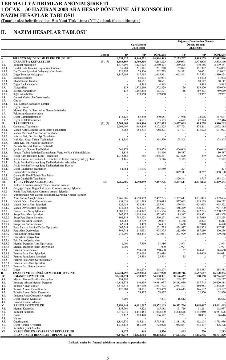 1.1. Devlet İhale Kanunu Kapsamına Girenler 59,909 231,801 291,710 52,073 151,982 204,055 1.1.2. Dış Ticaret İşlemleri Dolayısıyla Verilenler 129,397 73,326 202,723 134,331 30,671 165,002 1.1.3. Diğer Teminat Mektupları 1,147,993 917,998 2,065,991 1,062,891 747,533 1,810,424 1.