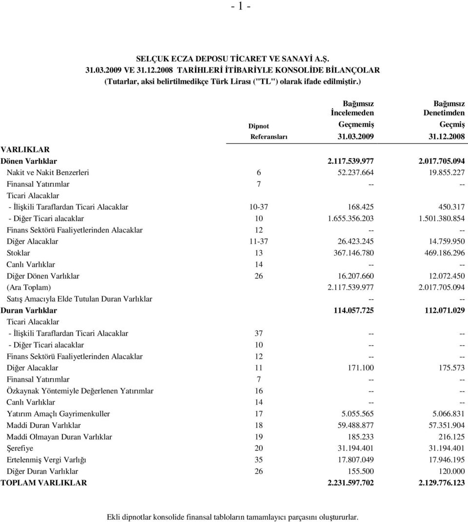 855.227 Finansal Yatırımlar 7 -- -- Ticari Alacaklar - İlişkili Taraflardan Ticari Alacaklar 10-37 168.425 450.317 - Diğer Ticari alacaklar 10 1.655.356.203 1.501.380.