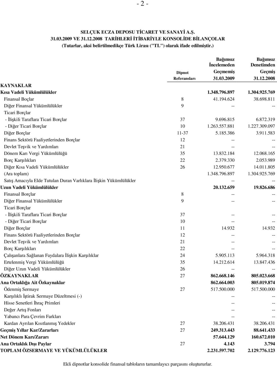 698.811 Diğer Finansal Yükümlülükler 9 -- -- Ticari Borçlar - İlişkili Taraflara Ticari Borçlar 37 9.696.815 6.872.319 - Diğer Ticari Borçlar 10 1.263.557.881 1.227.309.097 Diğer Borçlar 11-37 5.185.