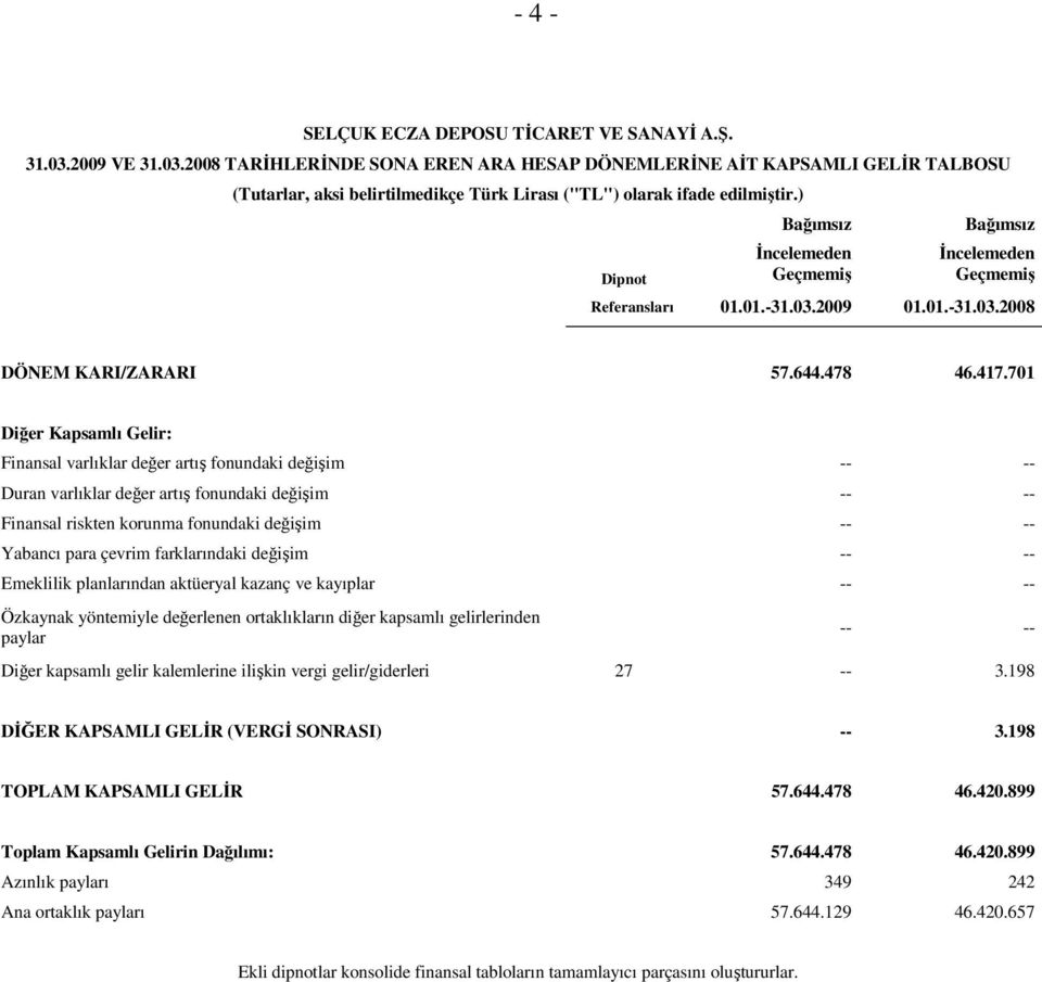 701 Diğer Kapsamlı Gelir: Finansal varlıklar değer artış fonundaki değişim -- -- Duran varlıklar değer artış fonundaki değişim -- -- Finansal riskten korunma fonundaki değişim -- -- Yabancı para