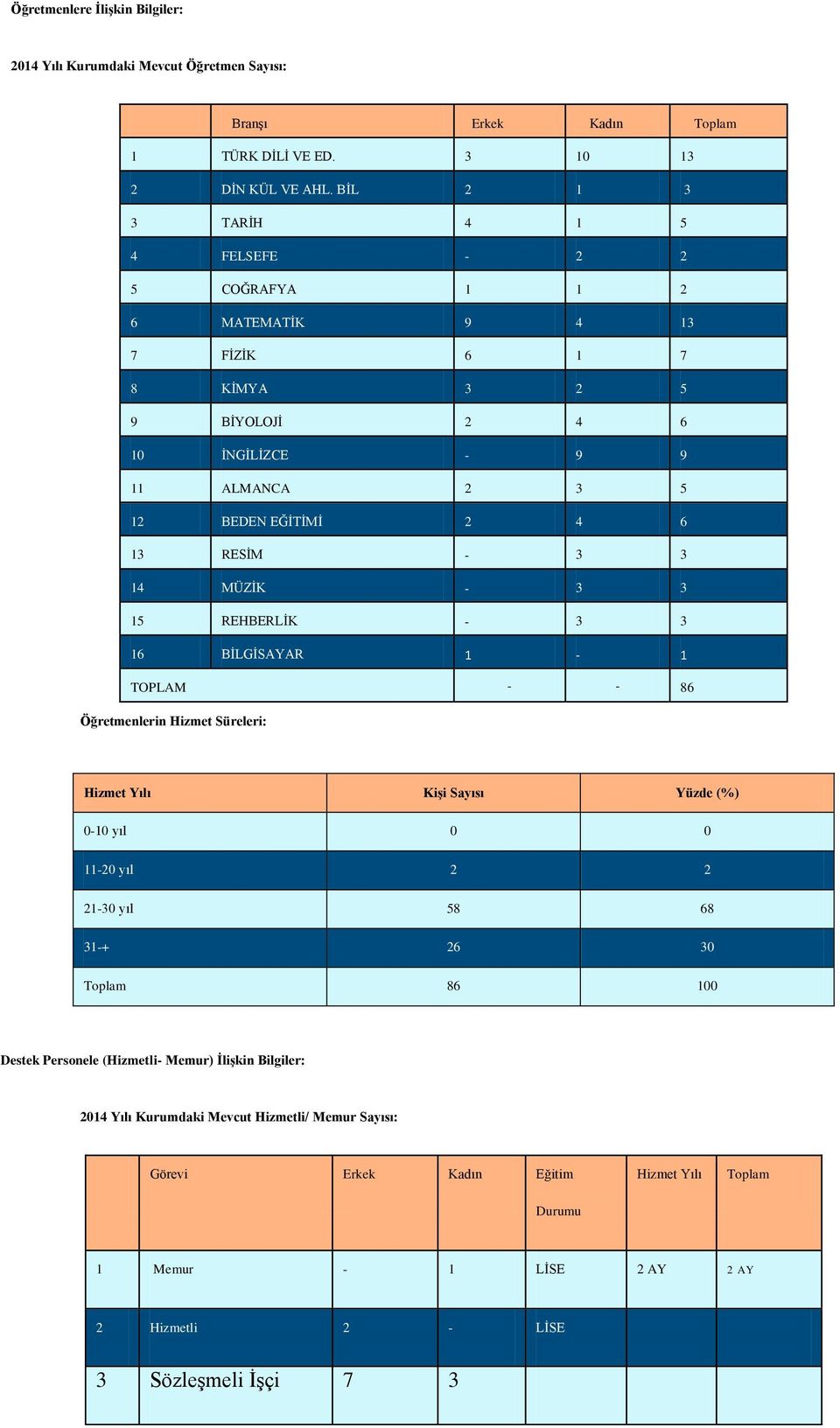 3 3 14 MÜZİK - 3 3 15 REHBERLİK - 3 3 16 BİLGİSAYAR 1-1 TOPLAM - - 86 Öğretmenlerin Hizmet Süreleri: Hizmet Yılı Kişi Sayısı Yüzde (%) 0-10 yıl 0 0 11-20 yıl 2 2 21-30 yıl 58 68 31-+ 26 30