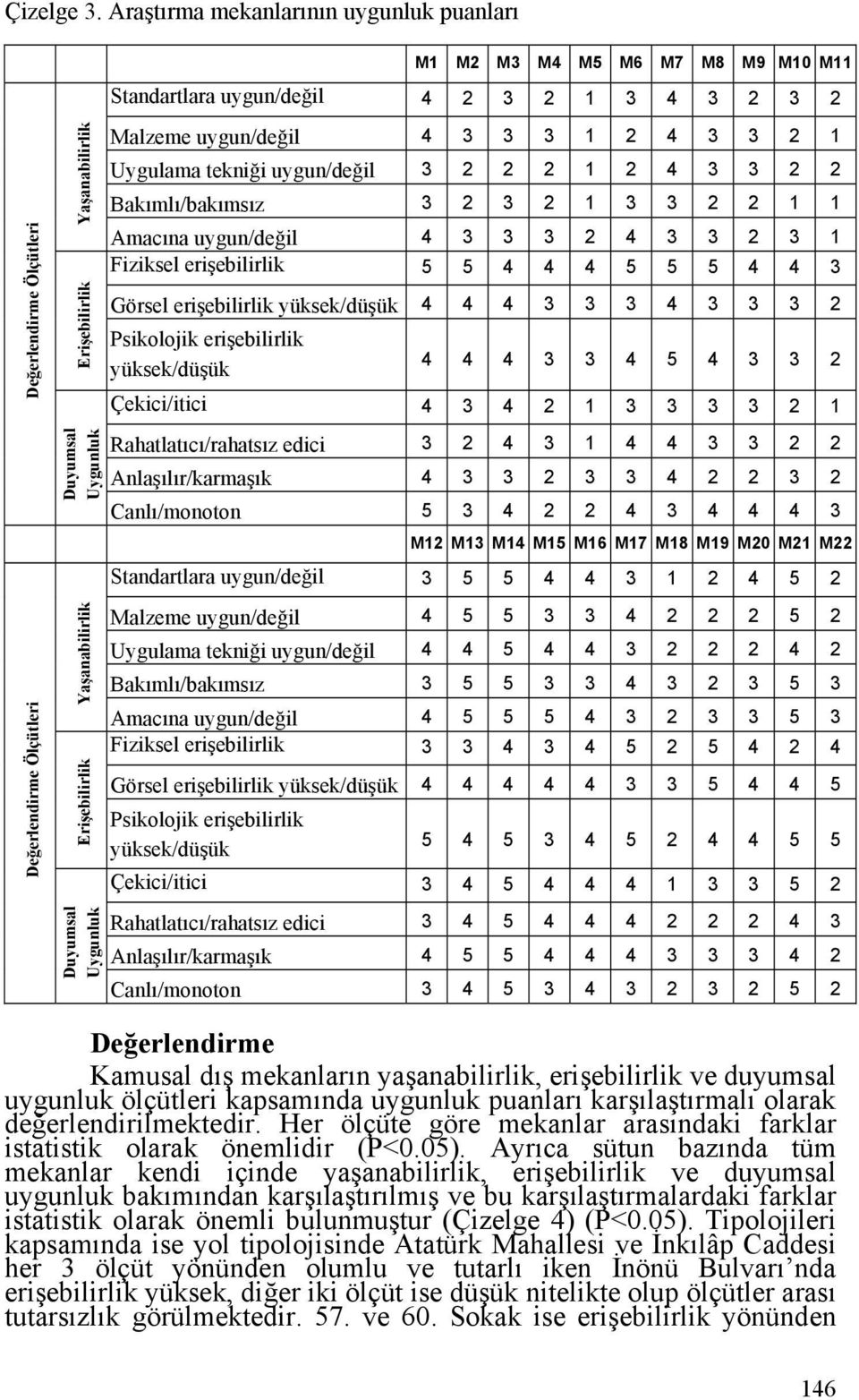 Uygunluk Yşnilirlik Erişeilirlik Duyumsl Uygunluk Mlzeme uygun/değil 4 3 3 3 1 2 4 3 3 2 1 Uygulm tekniği uygun/değil 3 2 2 2 1 2 4 3 3 2 2 Bkımlı/kımsız 3 2 3 2 1 3 3 2 2 1 1 Amın uygun/değil 4 3 3