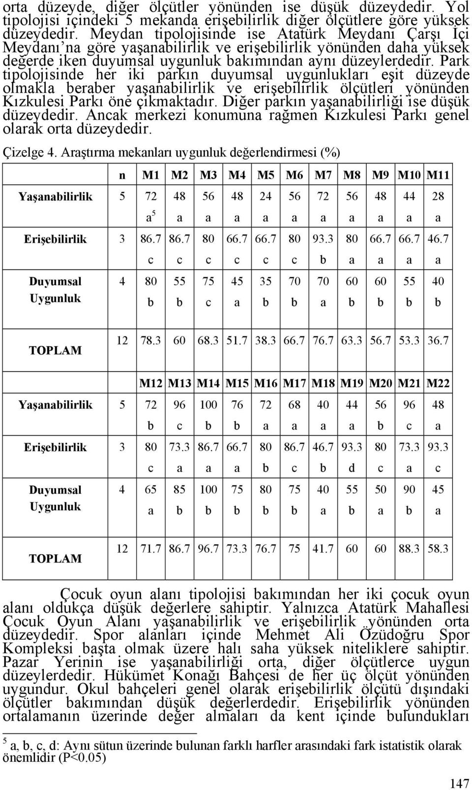 Prk tipolojisinde her iki prkın duyumsl uygunluklrı eşit düzeyde olmkl erer yşnilirlik ve erişeilirlik ölçütleri yönünden Kızkulesi Prkı öne çıkmktdır. Diğer prkın yşnilirliği ise düşük düzeydedir.