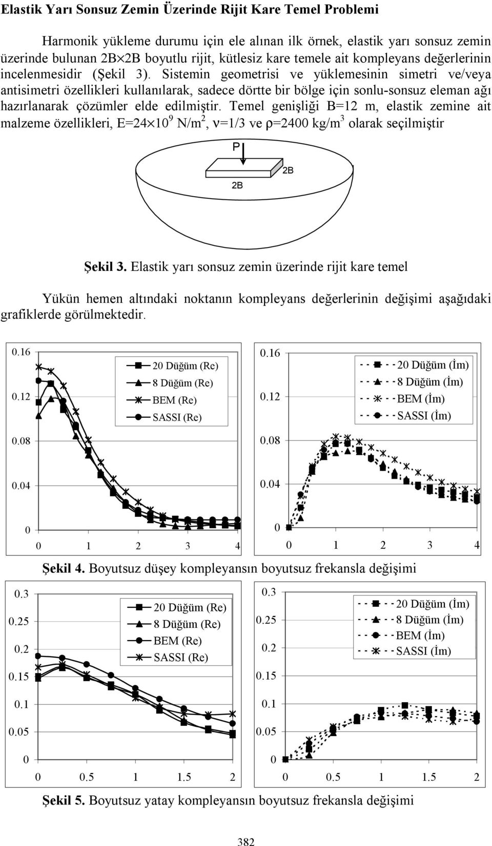 Temel genşlğ B= m, elastk zemne at malzeme özellkler, E= 9 N/m, ν=/ ve ρ= kg/m olarak seçlmştr P B B Şekl.