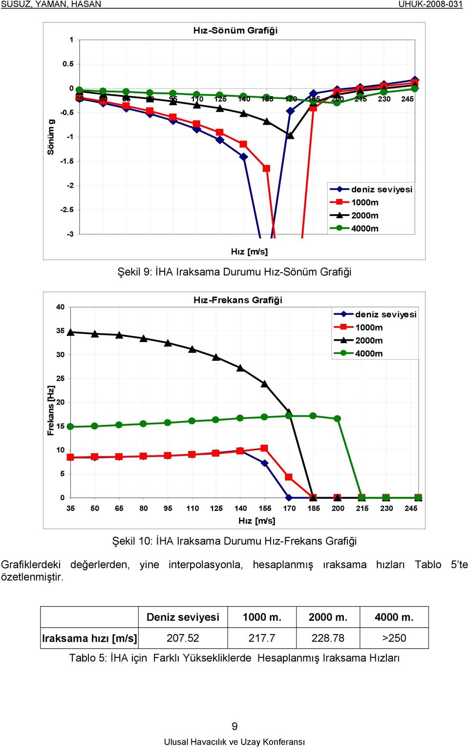 Frekans [Hz] 5 0 15 10 5 0 35 50 65 80 95 110 15 140 155 170 185 00 15 30 45 Hız [m/s] Şekil 10: İHA Iraksama Durumu Hız-Frekans Grafiği Grafiklerdeki
