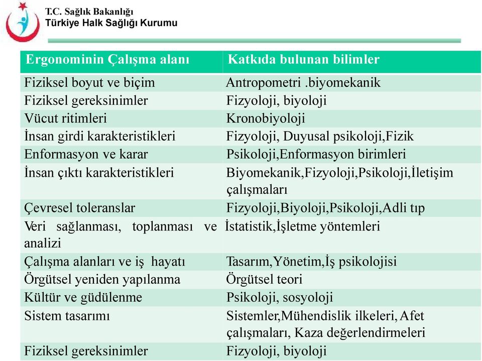 birimleri İnsan çıktı karakteristikleri Biyomekanik,Fizyoloji,Psikoloji,İletişim çalışmaları Çevresel toleranslar Fizyoloji,Biyoloji,Psikoloji,Adli tıp Veri sağlanması, toplanması ve