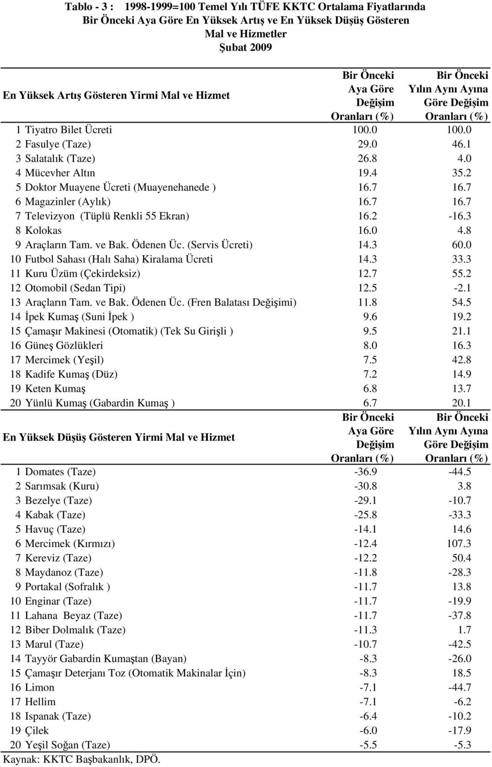 7 16.7 7 Televizyon (Tüplü Renkli 55 Ekran) 16.2-16.3 8 Kolokas 16.0 4.8 9 Araçların Tam. ve Bak. Ödenen Üc. (Servis Ücreti) 14.3 60.0 10 Futbol Sahası (Halı Saha) Kiralama Ücreti 14.3 33.