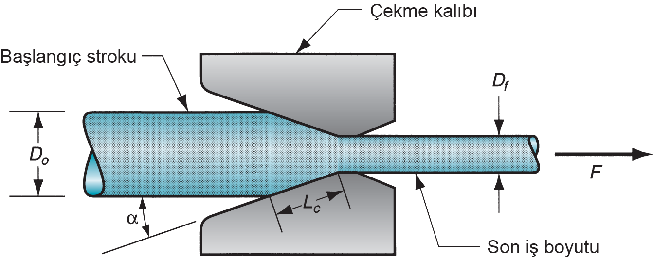 Tel ve Çubuk Çekme