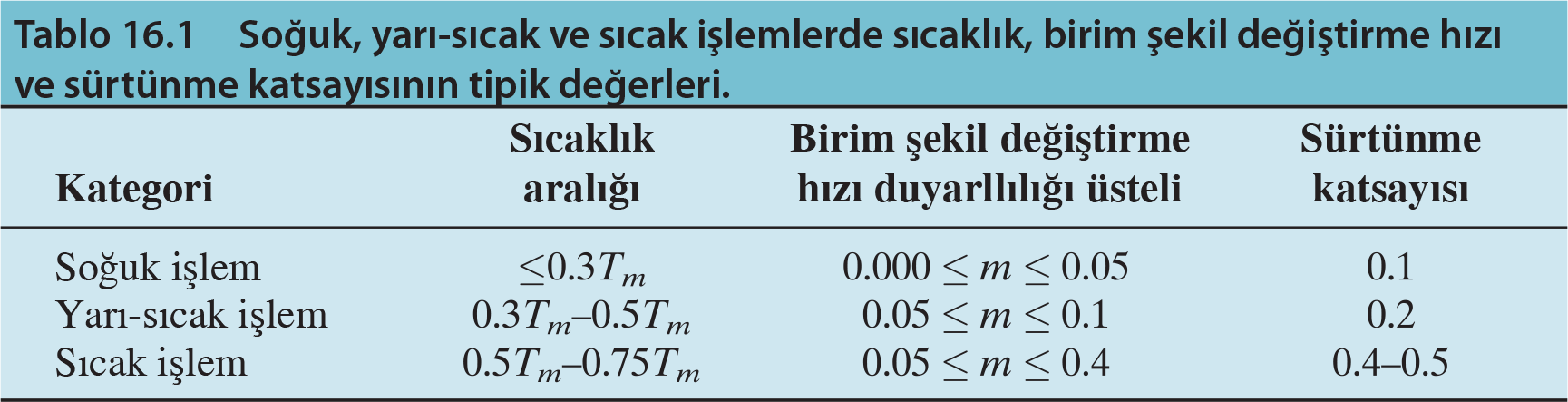 Metal Şekillendirmede Sıcaklığın Etkisi Metal şekillendirmede soğuk, yarı-sıcak ve sıcak olmak üzere