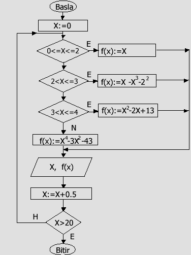 Örnek 7 F(x) fonksiyonunun degeri X'in aldığı değerlere göre asağıda verilmiştir. X'in değeri 0-10 arasın da 0.