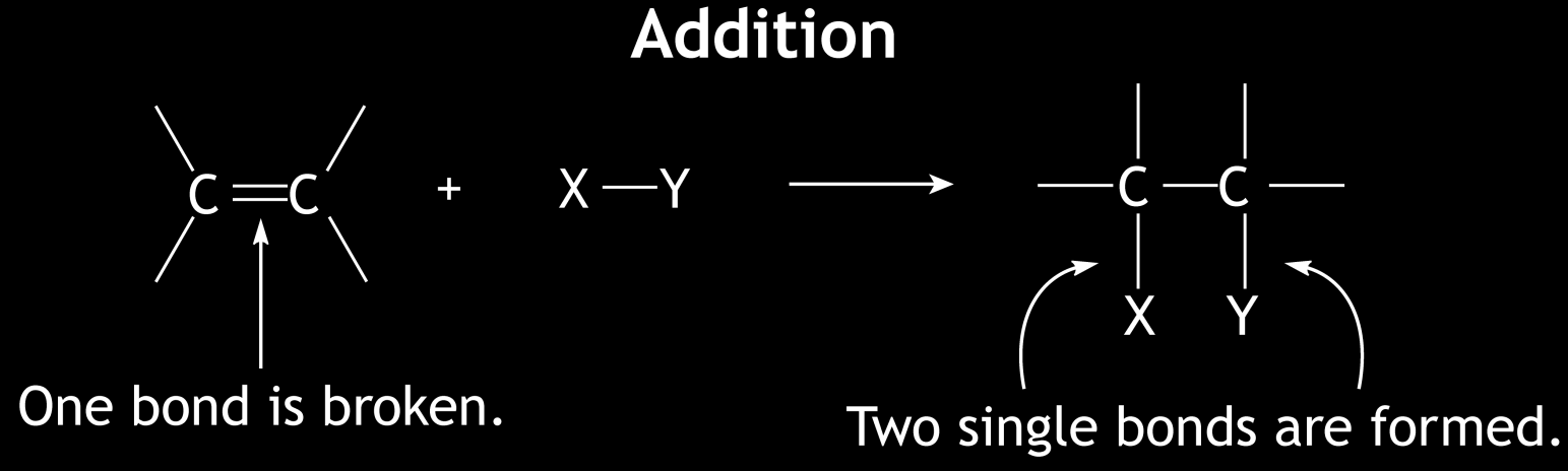 Alkenlerin Reaksiyonları Alkenler, additisyon (ekleme) reaksiyonuna girer.