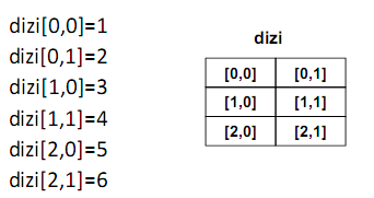 Matris Dizileri int [,] dizi = {{1,2},{3,4},{5,6}};