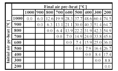 Şekil D.2-4: Hava ön ısıtma sıcaklığının NOx (yüksek aralıkta) emisyonuna 1 etkisi (ETSU-45) 1 NOx emisyonu mg/m3 cinsinden, kuru bazda, % 3 e oksijene göre 0oC da ve 101.3 kpa a göre verilmiştir.