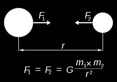 BÖLÜM 1. NEWTON YERÇEKİMİ KANUNU F = G m 1m 2 r 2 F : İki parçacık arasındaki çekimden oluşan kuvvet G : Yerçekimi sabiti (G = 6.673x10-11 m 3 /kg.