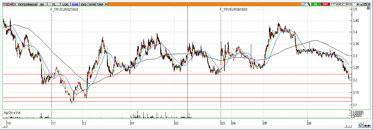 Haziran Vadeli Euro/TRY kontratı Haftanın ikinci gününde de düşüş seyrini devam ettiren Haziran vadeli Euro/TRY kontratında daha önce belirttiğimiz ve önemli olarak gördüğümüz 3,2250-3,2350