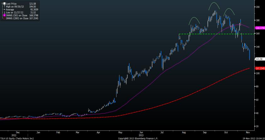 225 0,83% MSFT 37,20-1,69% S&P Commodity 614-0,48% ENERJİ Son % Jeffries CRB 273-0,52% F/X Son % Brent 108,47-0,40% EUR/USD 1,3508 0,07% WTI 93,03-0,19% TAHVİL Yield GBP/USD 1,6102 0,04% Doğal gaz