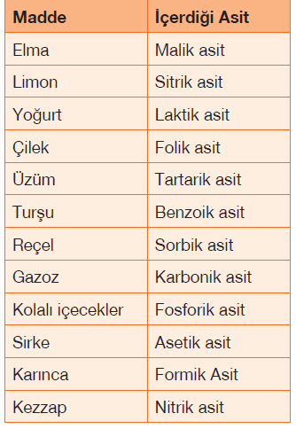 Asitlerin ve Bazların Özellikleri Asit ve baz kavramları ile ilgili günlük yaşamımızda oldukça sık karşılaşırız.