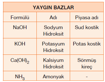 Yapay gıdalar ve vitaminlerin üretim aşamasında kullanılır. BAZI BAZLARIN ÖZELLİKLERİ VE KULLANIM ALANLARI Kalsiyum Hidroksit (Ca(OH) 2 ) Kireç, suya karşı aşırı ilgi duyar.