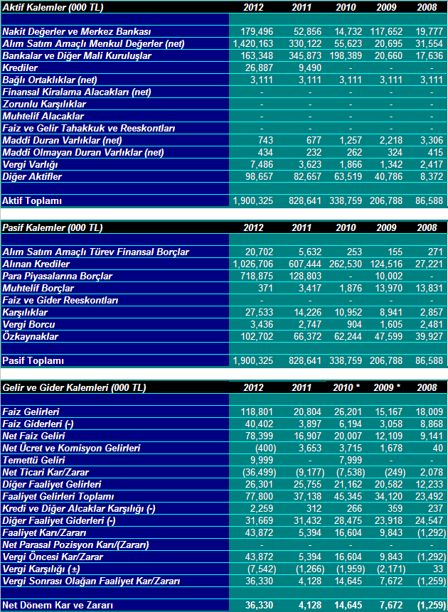 Finansal Tablolar ve Mali Bünyeye İlişkin Bilgiler Konsolide Olmayan Mali Tablolar Özet Bilgiler * 2010 yılı finansal