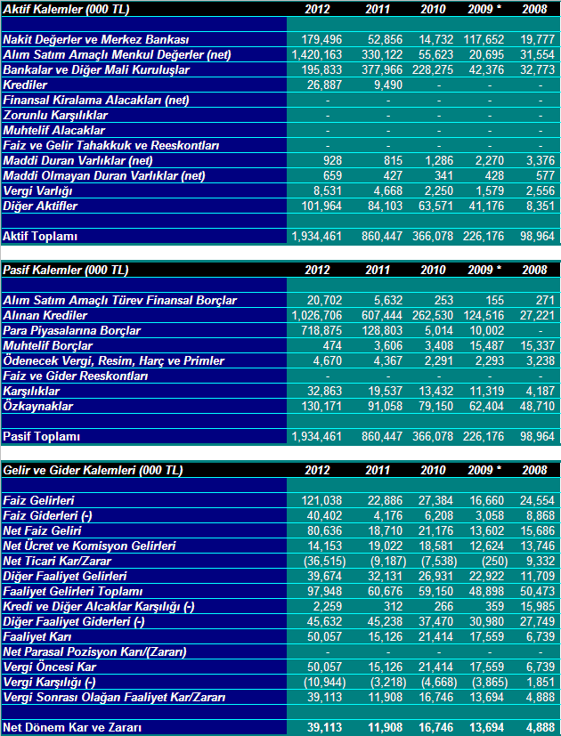 Konsolide Mali Tablolar Özet Bilgiler * 2010 yılları finansal tablolarında yeniden