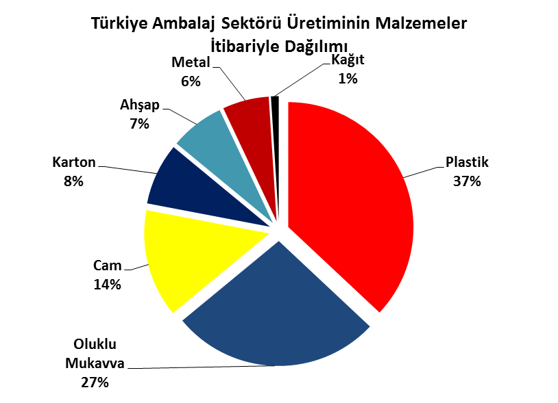 Kaynak: ASD PLASTİK AMBALAJ MALZEMELERİ DIŞ TİCARETİ: Plastik ambalaj mamul dış ticareti, 39.19, 39,20, 39.21 ve 39.23 GİTİP nolarında belirtilen aşağıdaki 5 mamul grubu bazında incelenebilmektedir.