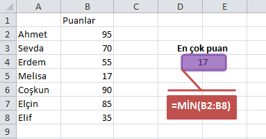 MİN Fonksiyonu Belli bir hücre aralığındaki sayılardan en küçük olanının değerini verir. =MİN(Hücre Aralığı) Örnek : =MİN(A1:F15) Açıklama. : A1 ile F15 hücre aralığındaki en küçük değeri verir.