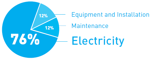 Sanayide Enerji Verimliliği Kompresör Fan & Blower İlk Yatırım Maliyeti Bakım Elektrik Gerekli ise kullanın, en pahalı enerji.