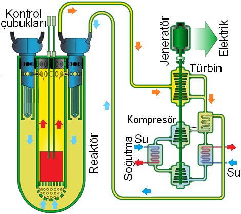 Şekil 1.11 de gaz soğutmalı hızlı reaktörler, Şekil 1.12 de kurşun soğutmalı reaktörler gösterilmiştir. Şekil 1.11: Gaz soğutmalı hızlı Şekil 1.