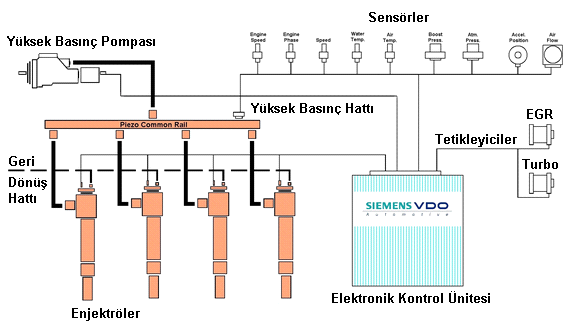 Şekil 6. Denso firmasının üretimini yaptığı 180 MPa lık common rail sistemi (13) Common rail sistemi bir başka yakıt enjeksiyon üreticisi firma için de önemli bir yere sahiptir.