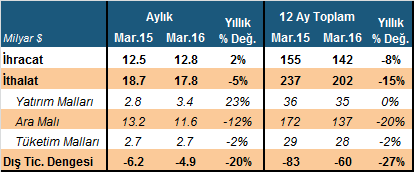 Dış Ticaret Dengesi, Mart 2016 Mart ayında dış ticaret dengesi öncü verilere paralel (-4.97 milyar $) 4.95 milyar $ açık verdi. İthalat bir önceki yılın aynı ayına göre %5 gerileyerek 17.