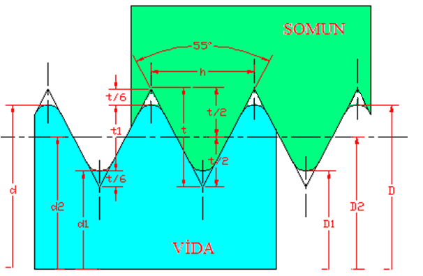 16 ve hatvesi 1,5 mm olan ince metrik vida M16x1,5 olarak gösterilir. Metrik vida profili de zamanla geliştirilmiş olup bugün genellikle Metrik ISO vida kullanılmaktadır. 5.4.