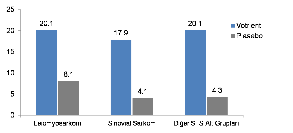 Medyan PFS, hafta PALETTE: YDS Alt Tiplerine Göre Progresyonsuz Sağkalım Pazopanib çok sayıda YDS alt tipinde bir PFS faydası göstermiştir n=109 n=49 n=25 n=13 n=112 n=61 a a Diğer YDS histolojileri,