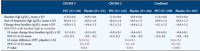 CRUISE 1 ve 2 çalışma Ferrik pirofosfat sitrat Faz 3 599HD hastası 48 hafta tedavi FPc diyalizate ilave edilerek diyalizatta