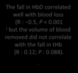 The fall in HbD correlated well with blood loss (R : 0.5, P < 0.