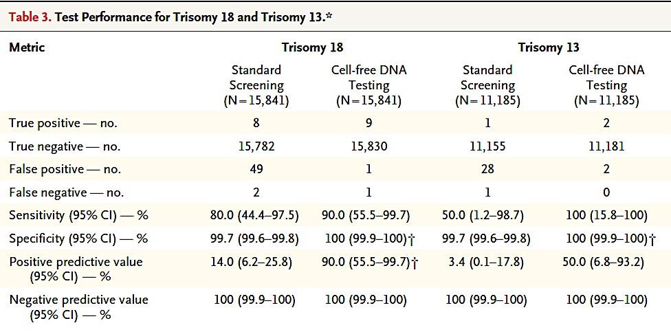 Trizomi 18 Sensitivite % 90 Trizomi 21 Sensitivite % 100 Spesifisite % 99.9 Pos. pred değer % 80.9 Neg. pred. değer % 100 Spesifisite % 100 Pos.