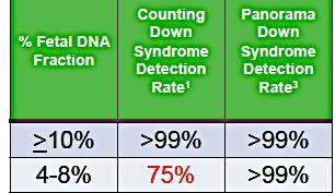 6% trisomy 21 detection rate, isolated analysis of the samples containing 4% 8% fetal fraction demonstrated a detection rate of only