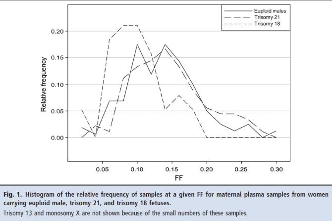 that more false positives are detected for chromosome 18 and 13 than for 21 This study also showed higher FFs in cases of trisomy