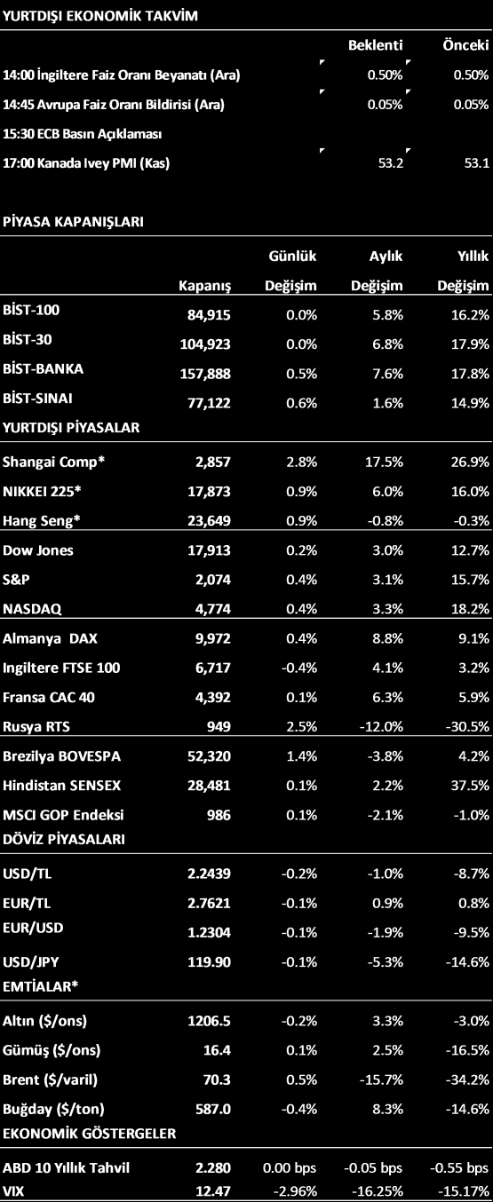 PİYASA GÖRÜŞÜ Dün açıklanan Kasım ayı enflasyon verisi %0.18 ile %0.3 lük beklentilerin altında gerçekleşti. Böylece yıllık TÜFE Ekim de %9 olan seviyesinden %9.2 ye yükseldi.