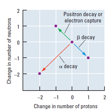 4. Atom numarası veya nötron sayısı çift olan atomların, atom numarası ve nötron sayısı tek olan atomlara göre, daha çok sayıda kararlı izotopu vardır.