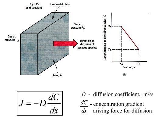 eşitlikleri I. Fick Kanunu Difüzyonun zamana bağlı olmadığını, itici kuvvetin konsantrasyon dağılımı olduğunu söyler.