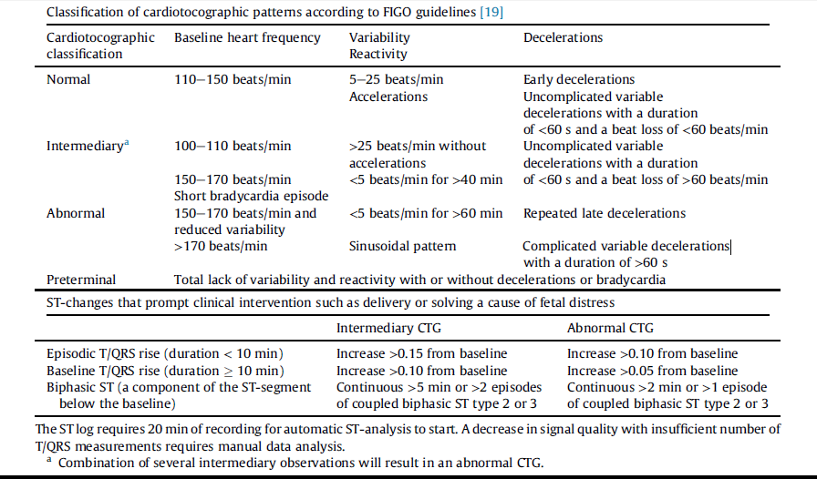 Classification of Cardiotocographic Patterns