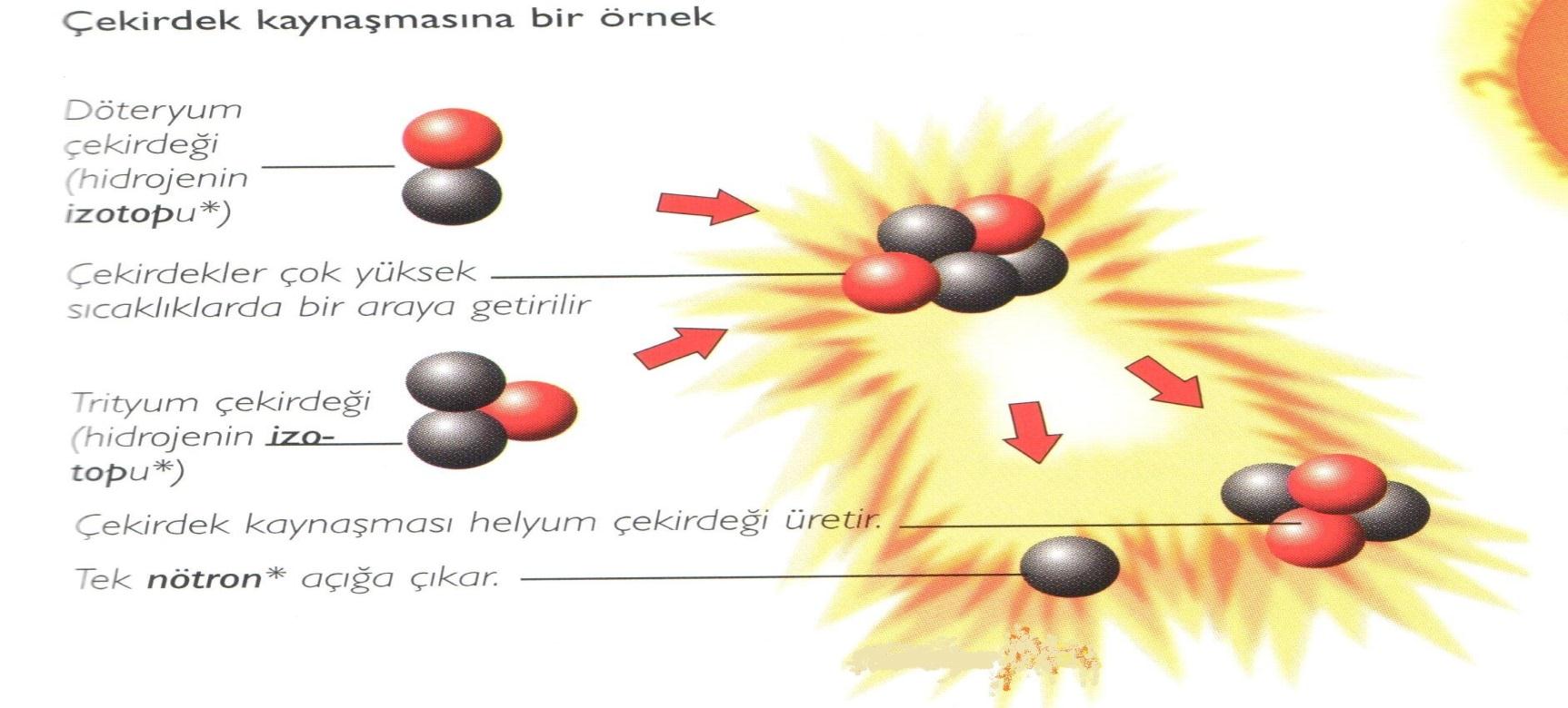 Füzyon olayının gerçekleşmesi için 0 8 K gibi yüksek sıcaklığa ihtiyaç